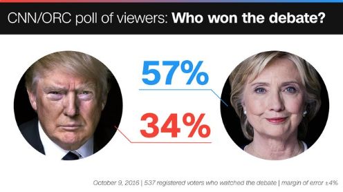 Другі дебати Клінтон і Трампа: мільярдер пригрозив Клінтон в'язницею