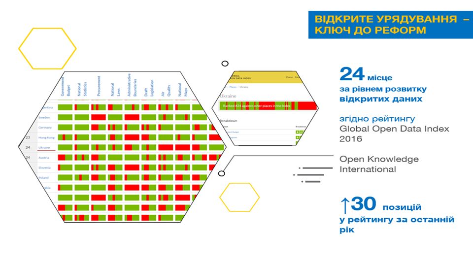 Україна піднялась на 30 позицій у рейтингу рівня відкритості державних даних