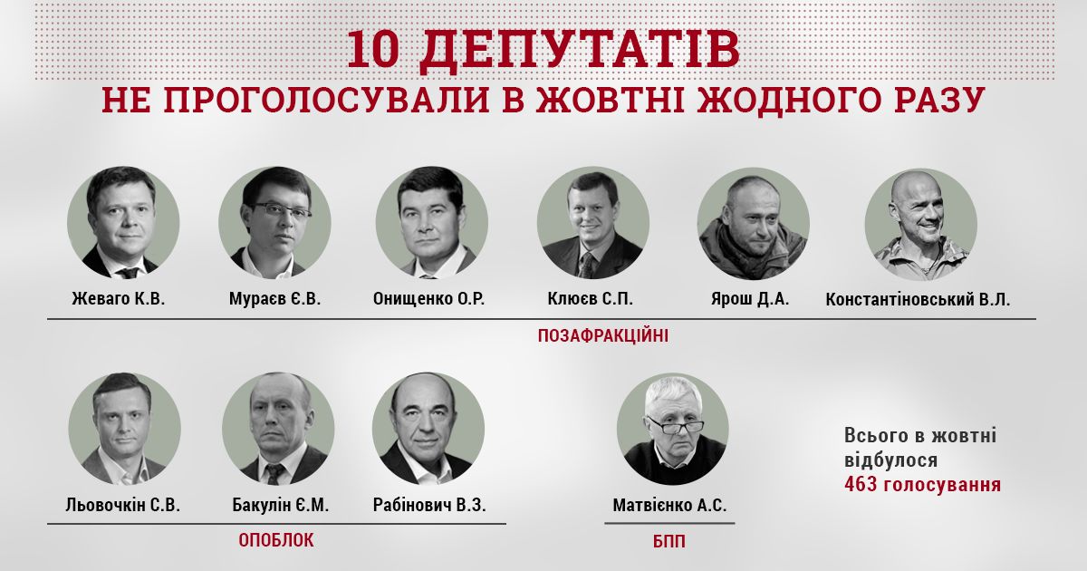 Сергій Льовочкін, Вадим Рабінович, Дмитро Ярош та ще 7 депутатів жодного разу не проголосували у жовтні