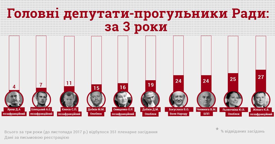 Дмитро Ярош пропустив 96% засідань Верховної Ради за три роки