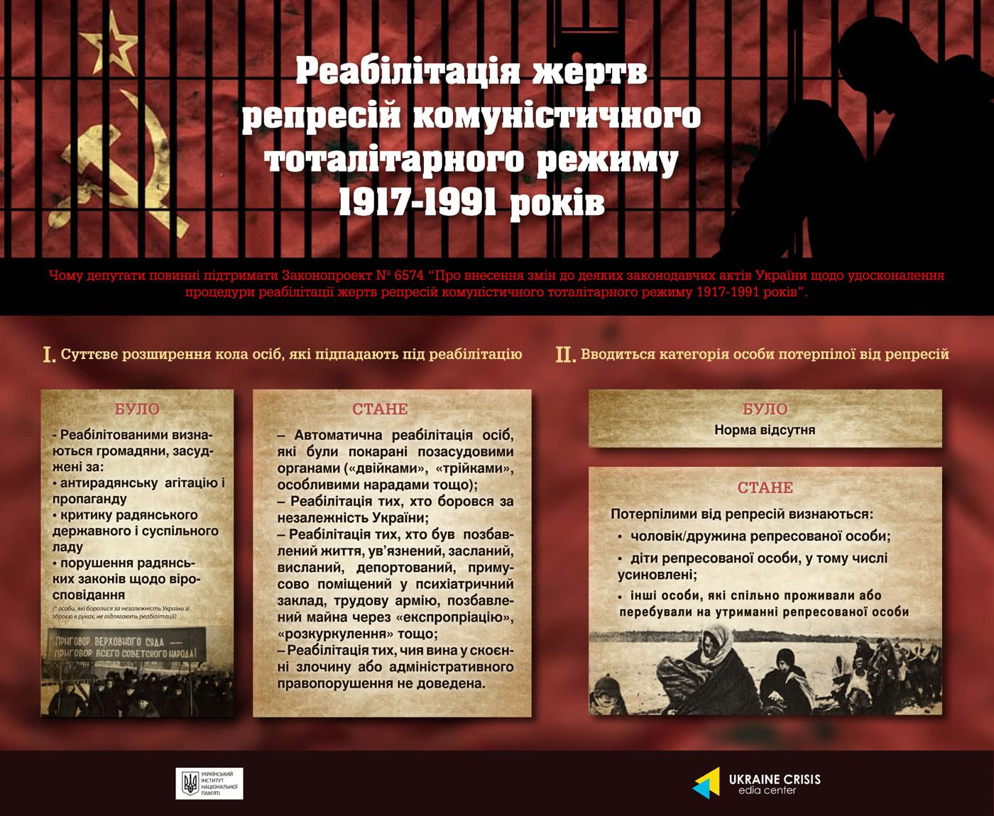 Рада вдосконалила процедуру реабілітації жертв репресій 1917-1991 років