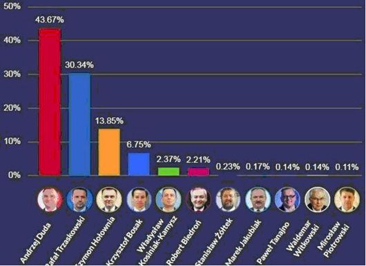 Сценарій Путіна: хто переможе у «надзвичайному» другому турі виборів президента Польщі