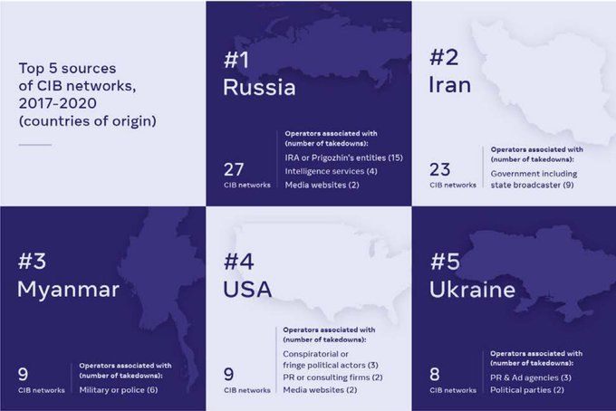 Росія і Іран продукують найбільше дезінформації у Facebook