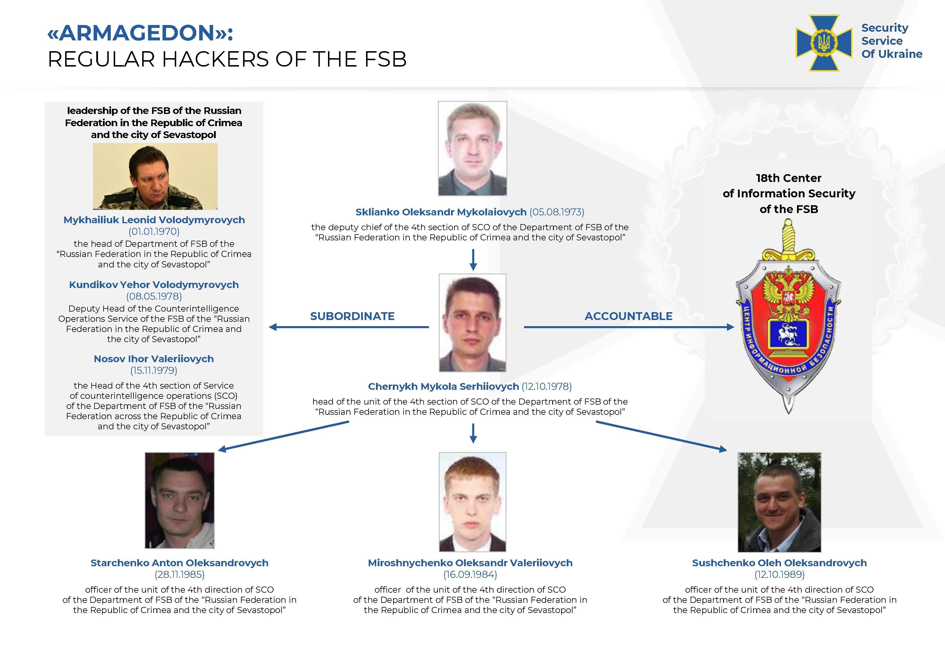 СБУ встановила хакерів ФСБ, які здійснили тисячі кібератак на державні органи України