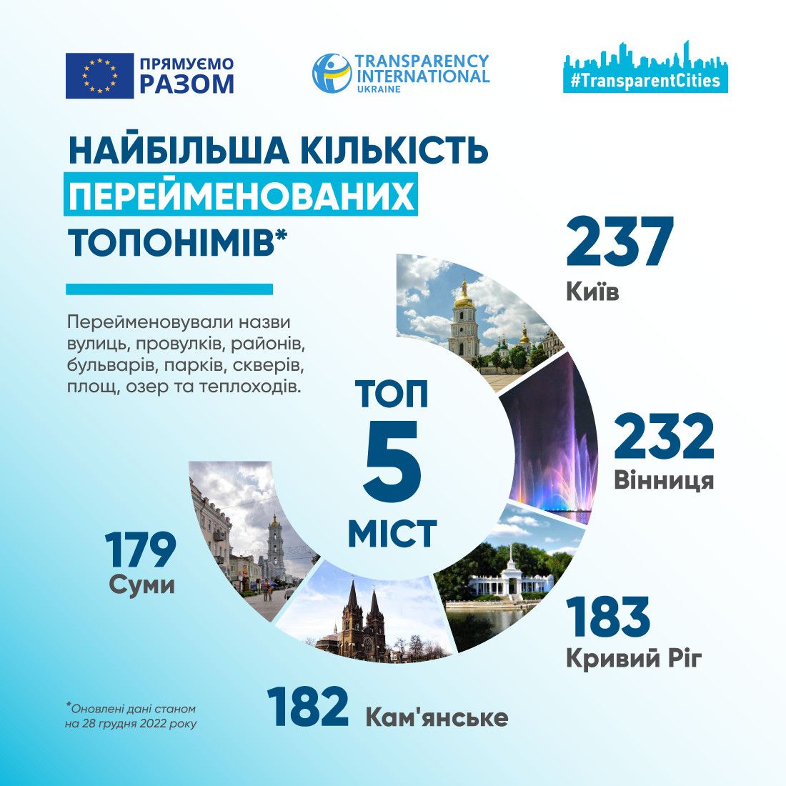 Київ лідирує серед українських міст за кількістю перейменованих топонімів