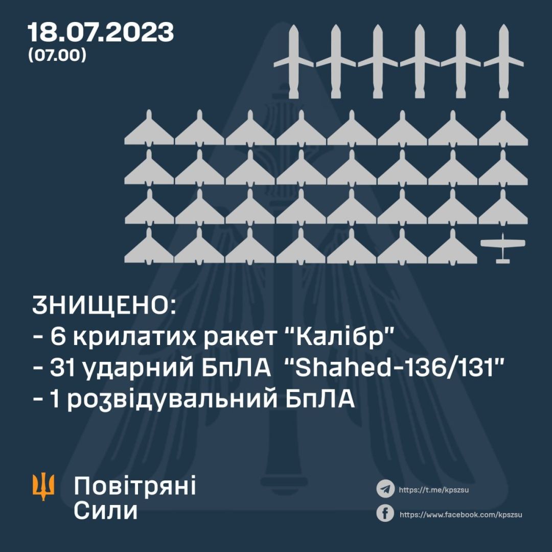 Українська ППО вночі збила 38 повітряних цілей