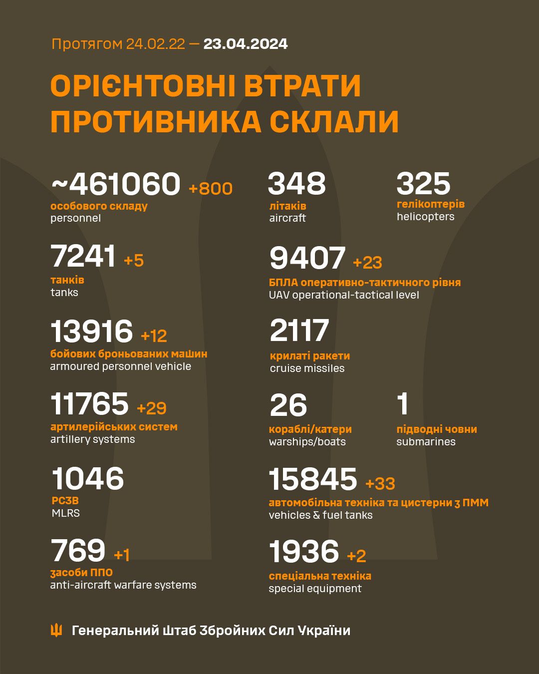Генштаб ЗСУ звітує про втрати противника на 790-ту добу  повномасштабної російсько-української війни.