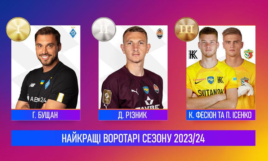 Георгій Бущан визнаний найкращим воротарем сезону 2023/24 УПЛ