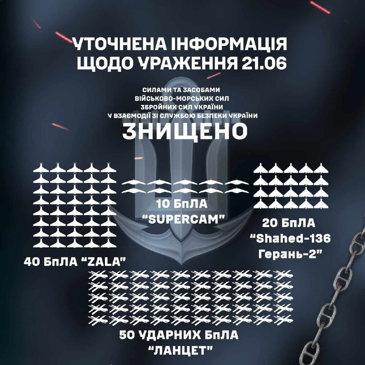 ВМС України офіційно підтвердило знищення десятків безпілотників в Єйську