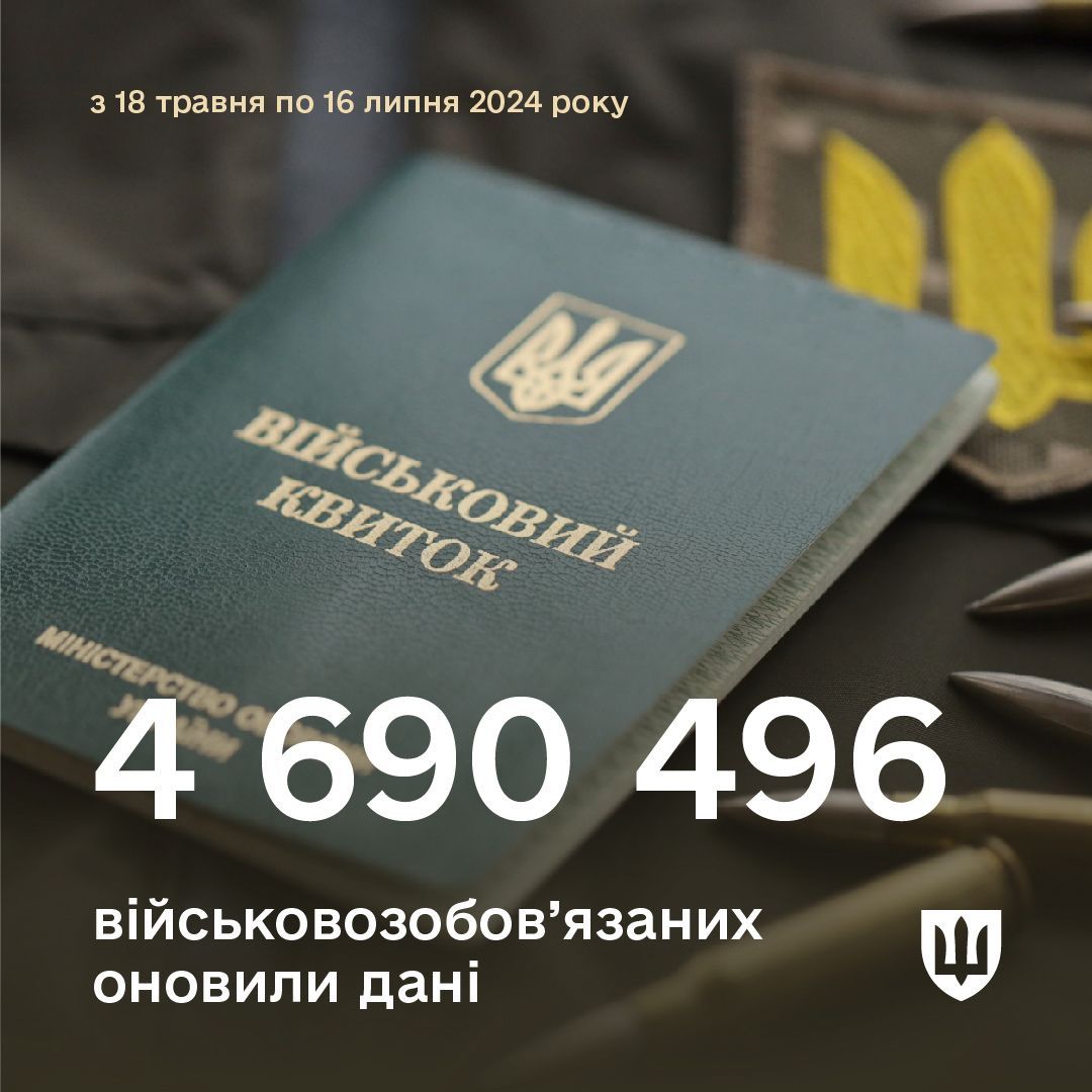 Майже 4,7 млн українців оновили облікові дані - Міноборони