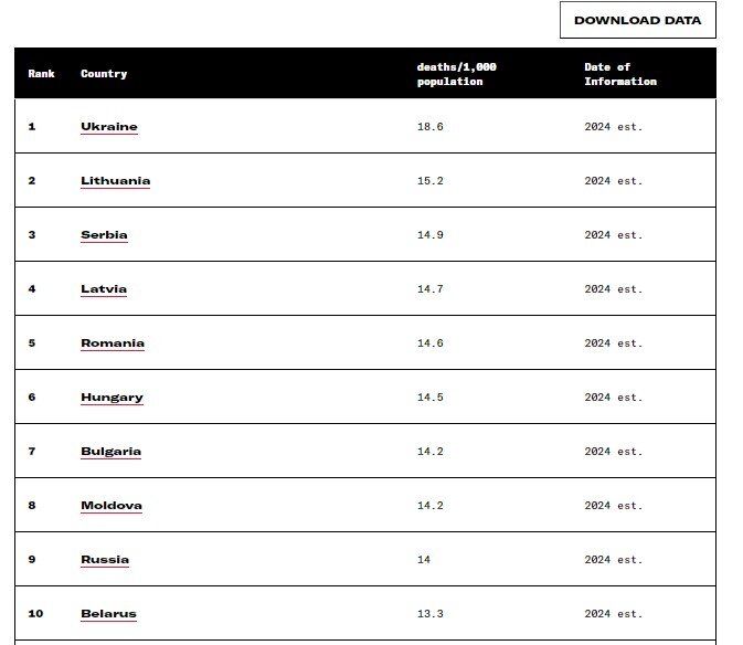 Згідно звіту ЦРУ - в Україні найвищий рівень смертності у світі.