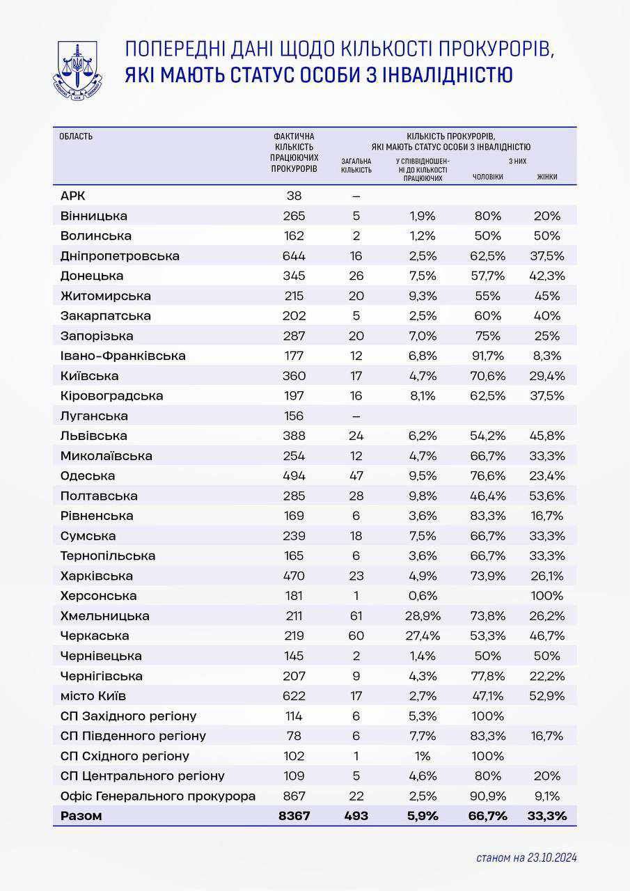 Найбільше прокурорів-“інвалідів” виявили у Хмельницькій та Черкаській областях