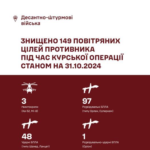 Із початку операції у Курській області десантники знищили 149 засобів повітряного нападу противника: гелікоптери та безпілотники.