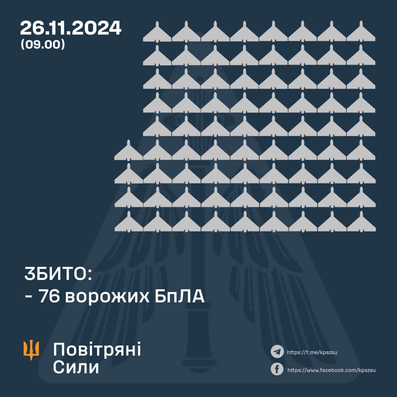 Із 19.30 27 листопада противник завдав удару по Україні ракетами різних типів та ударними безпілотниками. Загалом радіотехнічними військами Повітряних сил виявлено 188 засобів повітряного нападу.