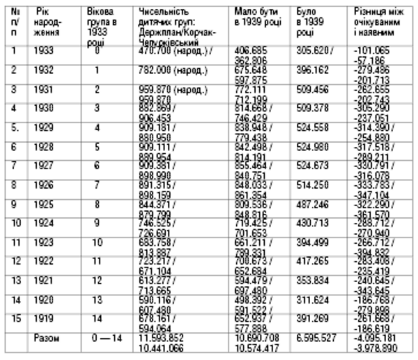 Жертви Голодомору-геноциду: чому сучасні демографи ігнорують аргументи своїх попередників?