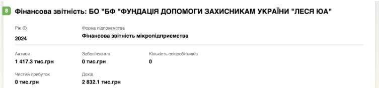 Фонд Lesia UA Лесі Григорович за два роки отримав 5,8 млн грн