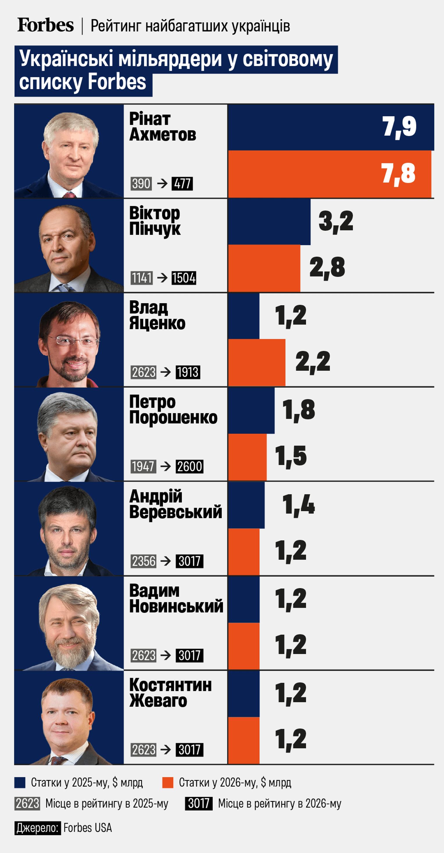 Традиційно найбагатшим українцем залишається власник груп ДТЕК і “Метінвест” Рінат Ахметов.