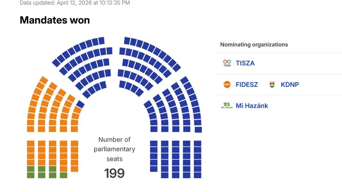 Розподіл місць у парламенті Угорщини за результатами 53,45% підрахованих голосів. Синій колір — партія «Тиса», помаранчевий — «Фідес».