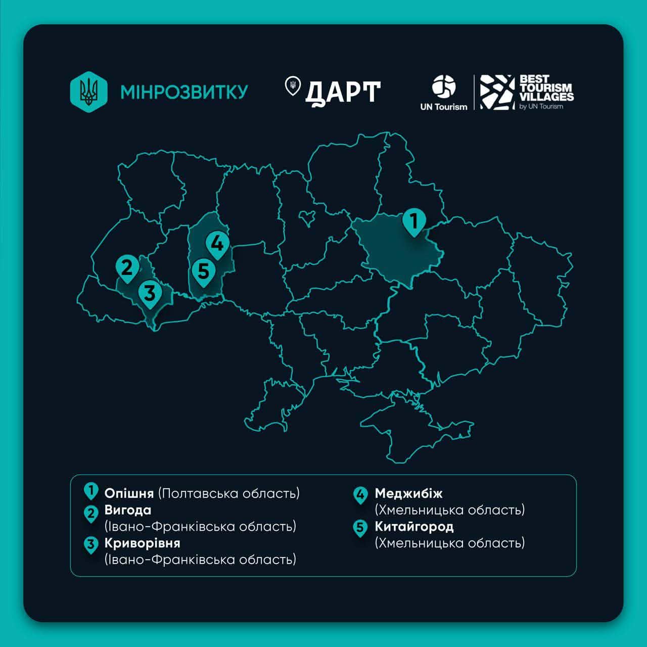 П’ять українських сіл претендують на міжнародне визнання в межах ініціативи UN Tourism «Best Tourism Villages».